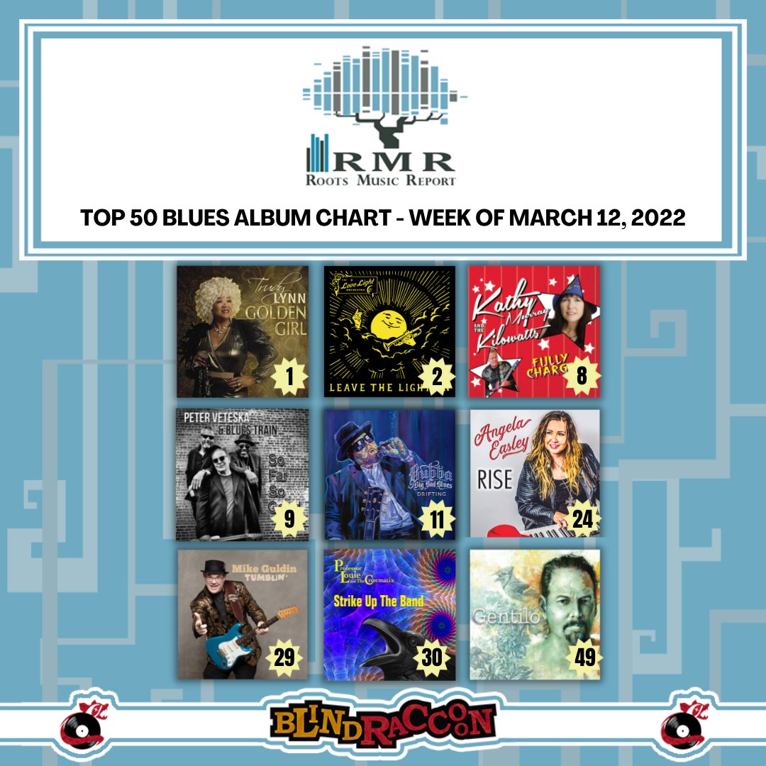 BlindRaccoon9's tweet photo. 🎉 C O N G R A T U L A T I O N S to our artists on the Roots Music Report🔹Top 50 Blues Album Chart🔹for the week of March 12, 2022:
@trudylynntx @lovelightorch @KathyMurrayBluz #petervbluestrain #bubbaandthebigbadblues @angelaeasley @mike_guldin @ProfessorLouie1 
@BobbyGentilo https://t.co/4bntVshJAr