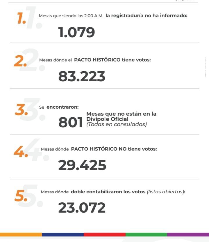 AlexLopezMaya's tweet photo. De 112.000 mesas dispuestas por la @Registraduria en el país, en 29.425 no aparece ni un solo voto por el #PactoHistorico lo cual es bastante sospechoso al ser más de 1/4 parte del total de las mesas, esto denota un presunto fraude electoral  #ExigimosGarantias https://t.co/EsIjl6qFXU