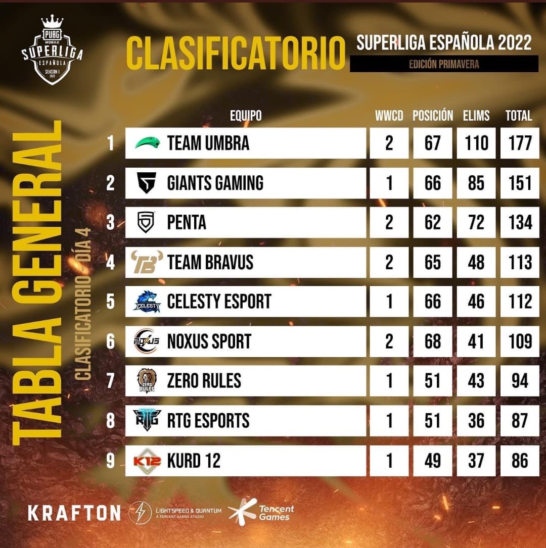 Team_Bravus's tweet photo. Yo no se que mas puedo decir de nuestros chicos de PUBG mobile 😳

Tras su ultimo Top5, se sacan un Top 4 que nos pone directamente en la primera división de la SuperLiga española. 💪🏼

I N C R E I B L E 😍 https://t.co/fugHzl2LJf