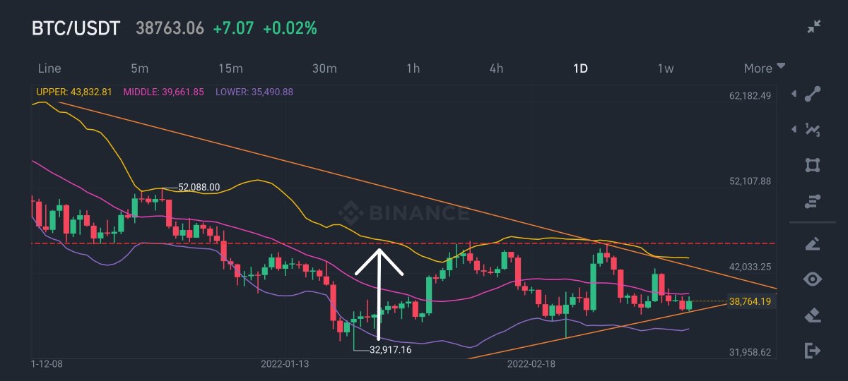 CryptoCendon's tweet photo. #Bitcoin still in the symmetrical triangle, if it breaks the next resistance we can confirm a trend reversal. $BTC https://t.co/Ed0yE7677X