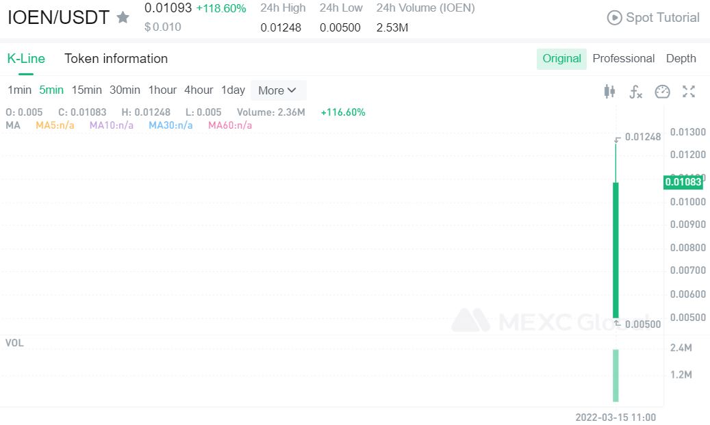 MEXC_Builders's tweet photo. $IOEN/USDT trading is now available on @MEXC_Global @IOEN_tech!
Compare to the opening price of 0.005 $USDT, it rose to the highest 0.01248 $USDT, increasing by about 149.6%!🚀
Happy trading: https://t.co/7yasd5CXL5
💚Sign up: https://t.co/Xmi2DTMQjo
#IoenTech #MEXCListing https://t.co/ocGWFKnpS5