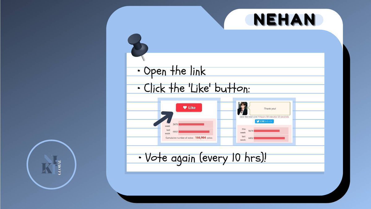 NI_KIGLOBAL's tweet photo. [🗳️] 220331 • NEHAN

Have a thrilling Thursday! Please vote for our maknae! Let's give #NI_KI hearts 💕on NEHAN!

Vote every 10 hours! 🕑
🔗:https://t.co/xCQ6Q97ypd

#ENHYPEN_NI_KI #엔하이픈_니키 #니키 @ENHYPEN @ENHYPEN_members https://t.co/j4zZwWUxKG