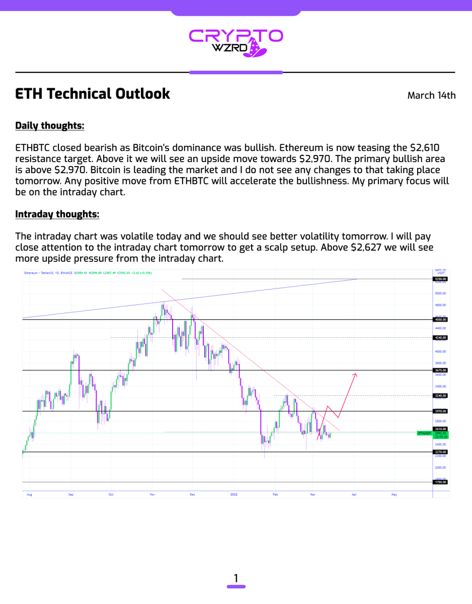 cryptoWZRD_'s tweet photo. ETH Daily Technical Outlook:
ETHBTC closed bearish today but it should start moving bullish soon. $ETH closed bullish as it is following Bitcoin. Above $2,610 we should see more upside pressure in Ethereum. I’ll be tracking the intraday volatility tomorrow 🤔 https://t.co/gMeiDJFaRR