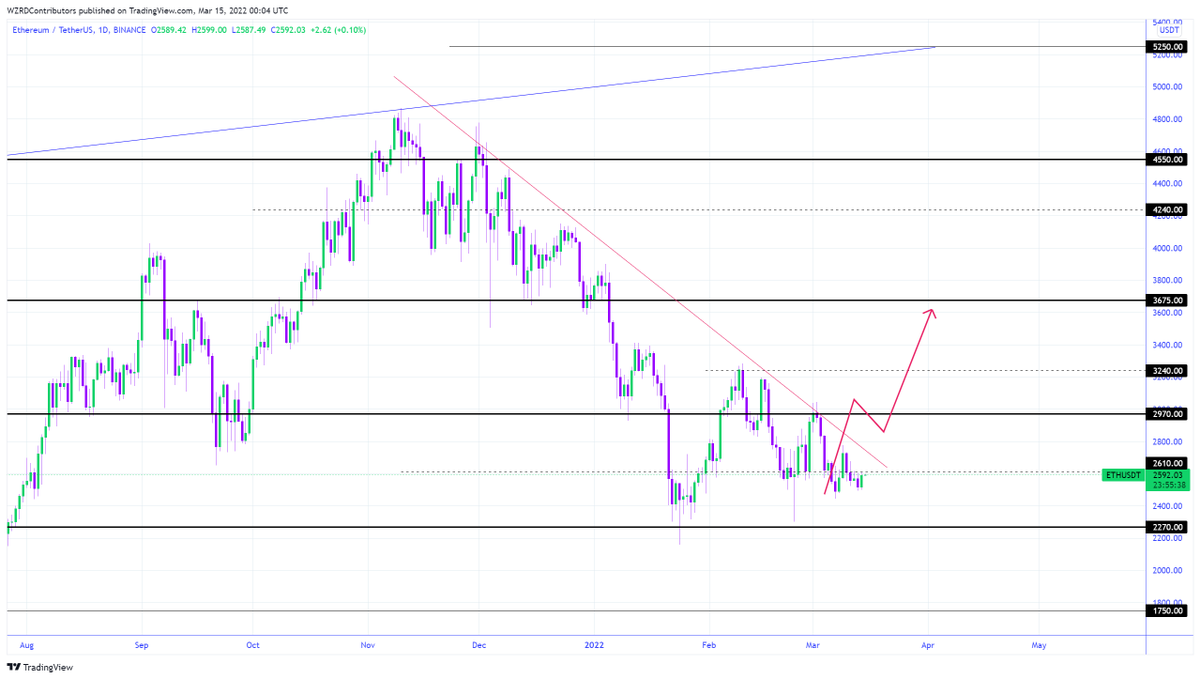 cryptoWZRD_'s tweet photo. ETH Daily Technical Outlook:
ETHBTC closed bearish today but it should start moving bullish soon. $ETH closed bullish as it is following Bitcoin. Above $2,610 we should see more upside pressure in Ethereum. I’ll be tracking the intraday volatility tomorrow 🤔 https://t.co/gMeiDJFaRR