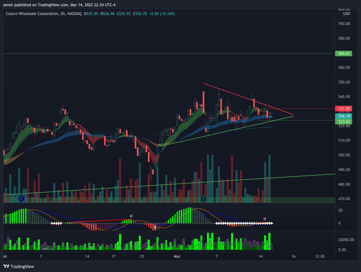 drippy2hard's tweet photo. 🚨 $COST 🚨

On top of my watchlist tomorrow/week

In 2H, 4H, 1D squeeze. Flow is bearish with 65% ask side flow bearish. 

531 and 522.5 key inflection points

I am leaning bullish given the relatively stronger performance of $XLY sector today 

Flow @unusual_whales 

#dripchart https://t.co/wl6Y5tlYe3