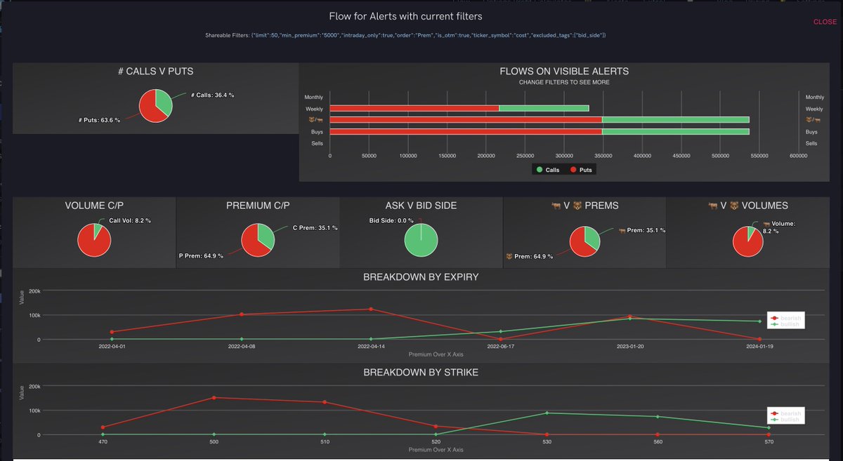 drippy2hard's tweet photo. 🚨 $COST 🚨

On top of my watchlist tomorrow/week

In 2H, 4H, 1D squeeze. Flow is bearish with 65% ask side flow bearish. 

531 and 522.5 key inflection points

I am leaning bullish given the relatively stronger performance of $XLY sector today 

Flow @unusual_whales 

#dripchart https://t.co/wl6Y5tlYe3