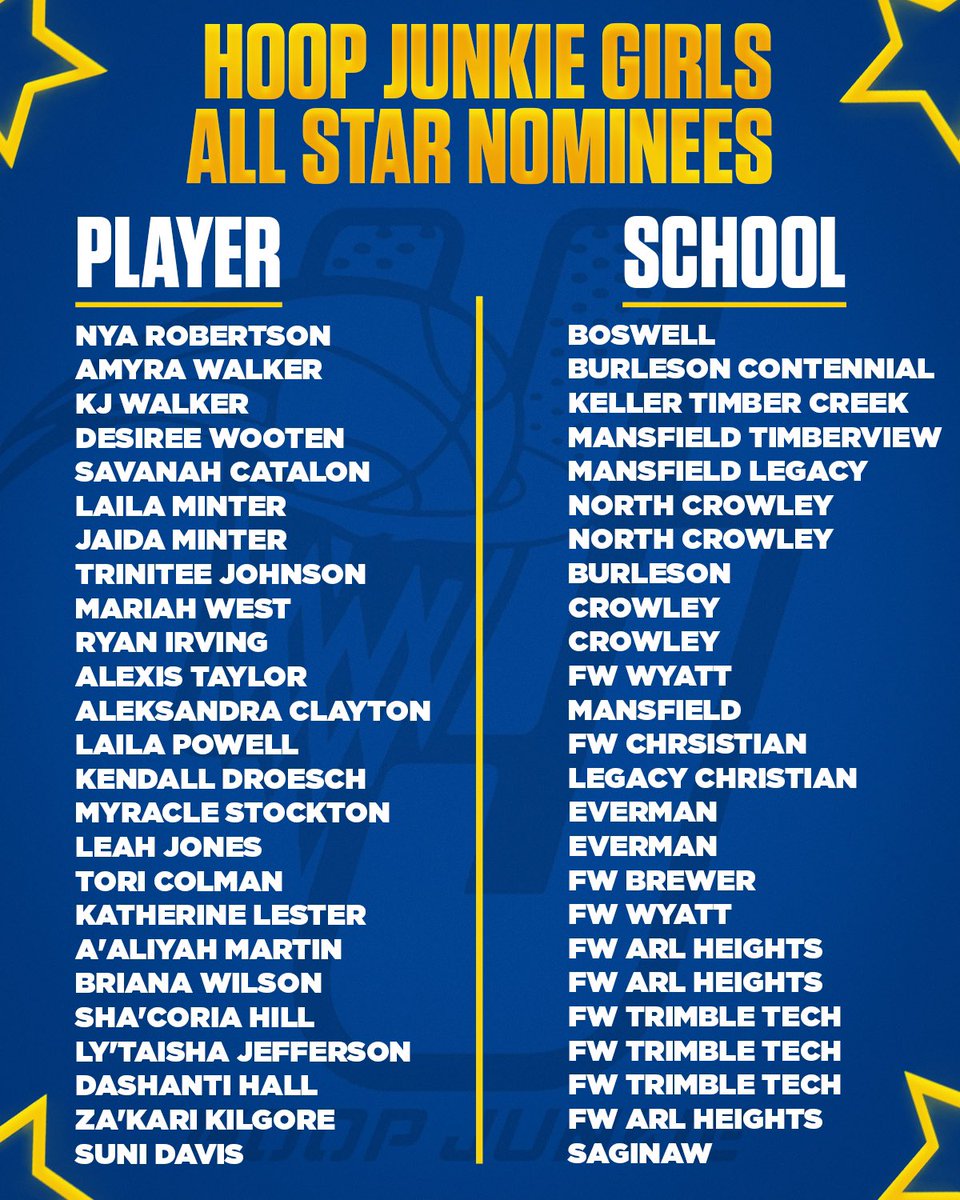 Girl nominees for the 1st Hoop Junkie All Star Game March 26th. Final Roster will be posted March 20th.<a href="/BroncogirlsBB/">Legacy Girls BBall</a> <a href="/ladywolfbball/">Mansfield Timberview gbb</a> <a href="/sprtnladyhoops/">Spartan Women’s Basketball</a> <a href="/ladychapsbb/">Lady Chaps</a> <a href="/NoCroWBB/">NoCro Lady Panthers</a> <a href="/SaginawGBB/">Saginaw Girls Bball</a> <a href="/LADYEAGLESBB1/">LADYEAGLESBB</a> <a href="/BrewerGBB/">Brewer Bears GBB🏀</a>