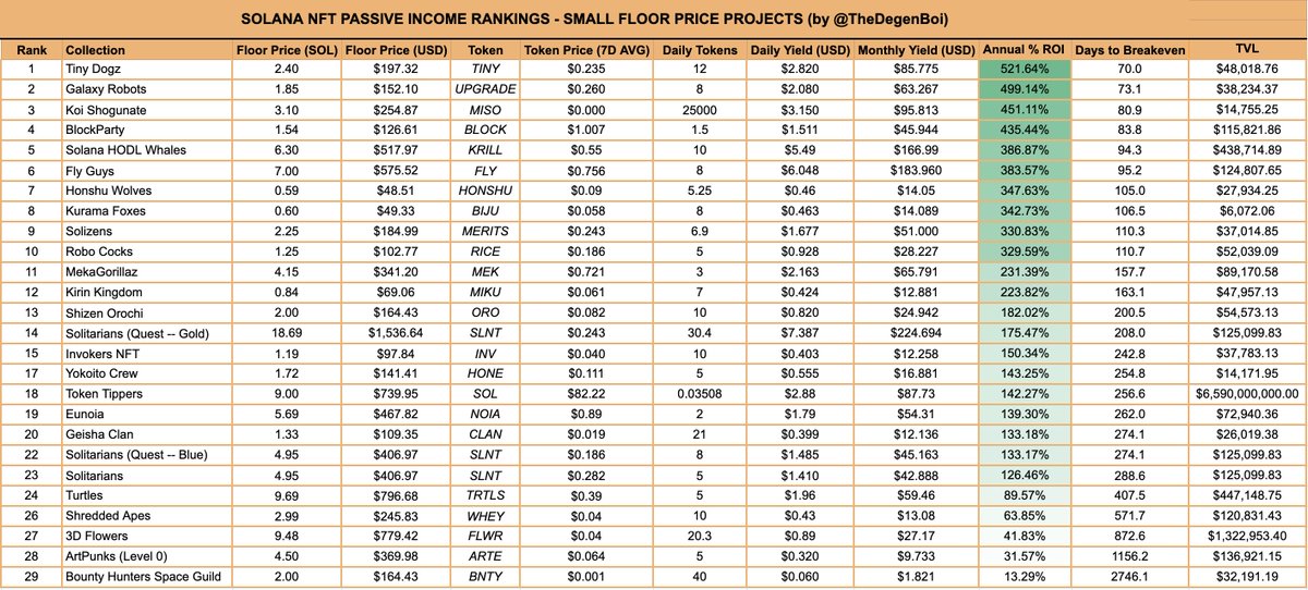 Passive income tracker (FP <= 10 SOL) update for end of day 3/14 (midnight UTC 3/15)

Today's top 3: 
<a href="/TinyDogzNFT/">Tiny Dogz</a>, <a href="/Gods_GalaxyNFT/">Gods of the Galaxy | SOLANA NFT</a>, <a href="/KoiShogunate/">KOI SH◎GUNATE</a> 

Newcomers:
@solblockparty

What other projects do you want to see here?
#SolanaNFTs #PassiveIncome #passiveinvesting