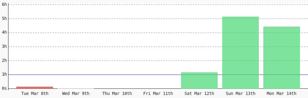 Today I coded 4 hrs 25 mins towards my <a href="/WakaTime/">WakaTime</a> goal of coding 1 hr per day in JavaScript except sunday. wakatime.com/goals ✔️