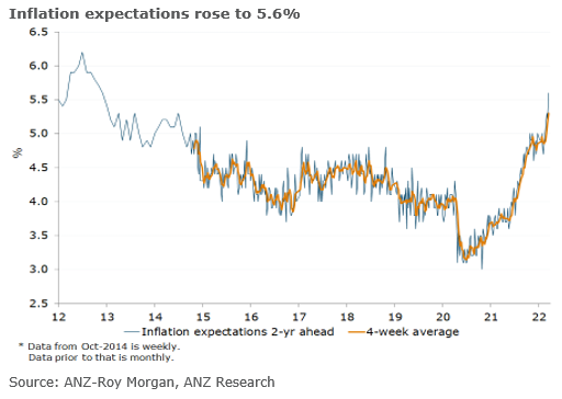 ANZ-Roy Morgan Australian Consumer Confidence. Household inflation expectations jumped to 5.6%, to its highest since Nov 2012. Petrol prices are likely hitting household finances, with overall confidence down 4.3% and all sub-indices lower. #ausecon @DavidPlank12 @RoyMorganAus