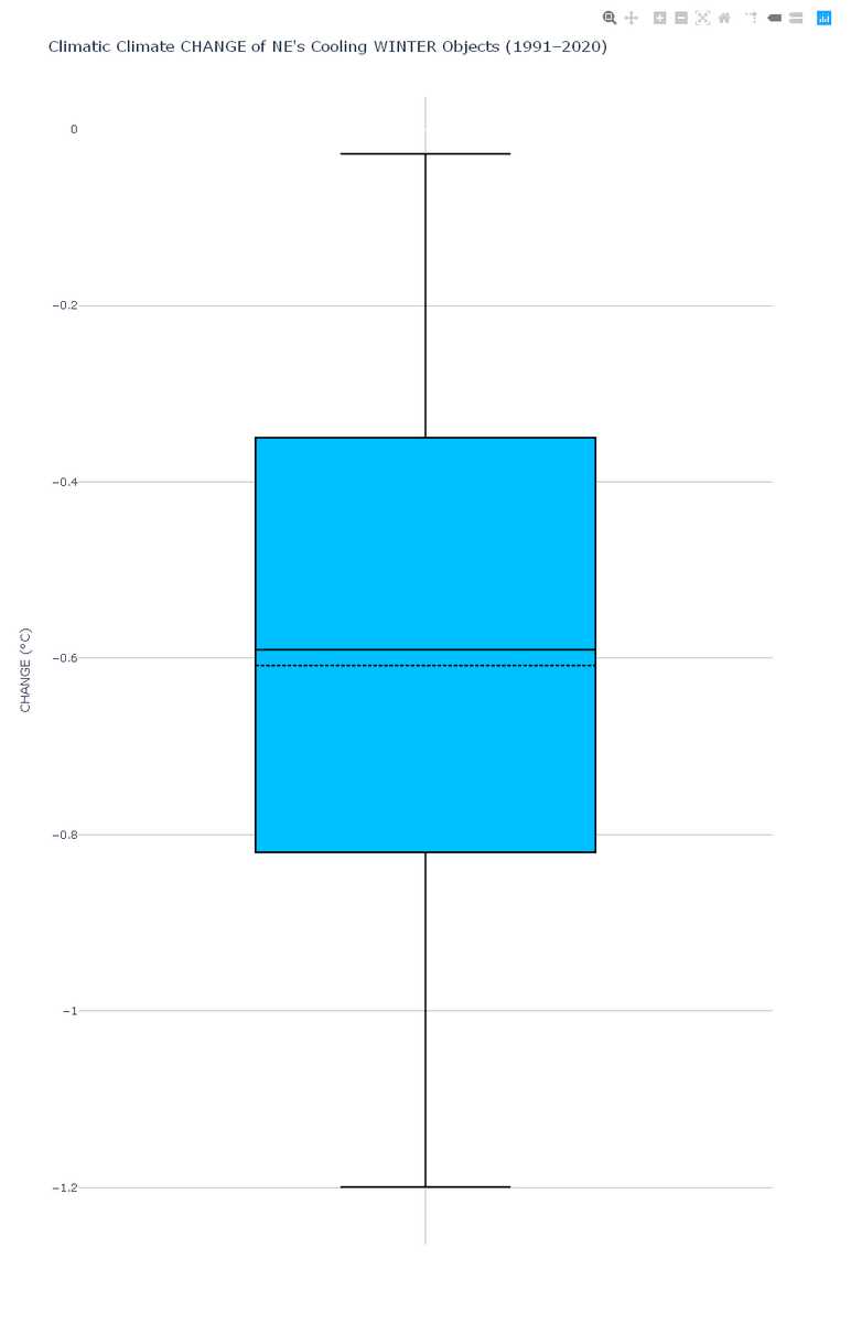 arealgeography's tweet image. And the usual accompanying #DataPlotly in #QGIS box plots for NE&apos;s cooling and warming object sets
It&apos;s a relief sometimes to get back out onto the Plains where the geographically scalar climatic objects are big and the gaps between their medians and means closes somewhat