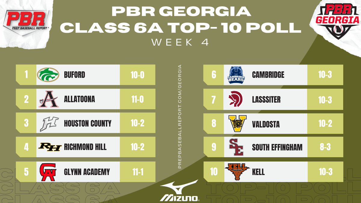Prep Baseball Georgia (@prepbaseballga) on Twitter photo Class 6⃣A Top-🔟
South Georgia is hot, <a href="/RH_Wildcat_Base/">Richmond Hill Wildcat Baseball</a> <a href="/DiamondTerrors/">Glynn Acad. Baseball</a> have impressive weeks and move up 3 spots each. Keep an eye on <a href="/VHSCatsBaseball/">Valdosta Wildcats Baseball</a>.
<a href="/kellhsathletics/">Kell Longhorns</a> make their debut at No. 10.
🔗: prepbaseballreport.com/georgia/GHSA/2… Class 6⃣A Top-🔟
South Georgia is hot, <a href="/RH_Wildcat_Base/">Richmond Hill Wildcat Baseball</a> <a href="/DiamondTerrors/">Glynn Acad. Baseball</a> have impressive weeks and move up 3 spots each. Keep an eye on <a href="/VHSCatsBaseball/">Valdosta Wildcats Baseball</a>.
<a href="/kellhsathletics/">Kell Longhorns</a> make their debut at No. 10.
🔗: prepbaseballreport.com/georgia/GHSA/2…