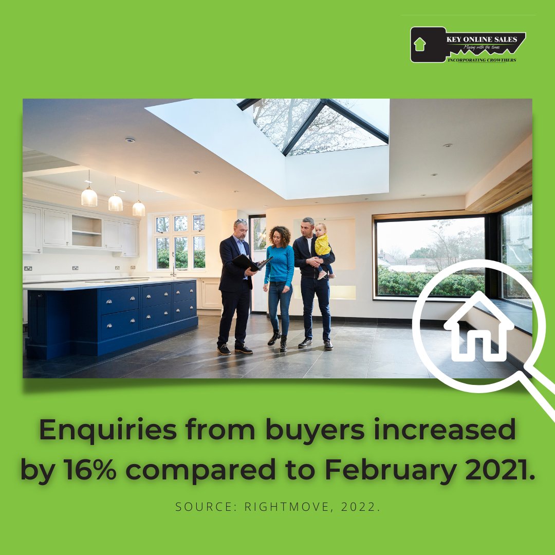 keyonlinesales's tweet photo. According to Rightmove (2022), buyer enquiries increased by 16% in February 2022 compared to the year prior. g #propertyinBuxton #BuxtonPropertyForSale #BuxtonProperty #EstateAgentInBuxton https://t.co/syXOSALnWy