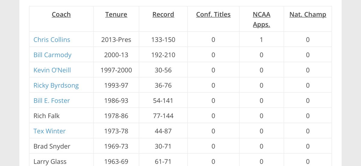 camfindlay's tweet image. The right decision.  He represents the university with class and and is the only coach in NU history to get into the NCAA tournament.  Who would you prefer - Kevin O’Neill?
