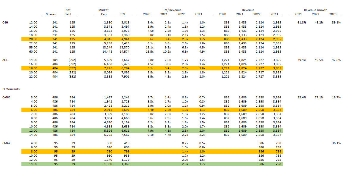 CorneliaLake's tweet photo. $CANO $OSH $CMAX $AGL

Nice call from $CANO

Combo of “soft” activism @ThirdPointLLC + continued execution + seasoning + reasonable entry valuation should start to work.  Private market for VBC remains at 3-4x revenue.  

20x EBITDA = $9.50 https://t.co/XpCZbG9cOQ