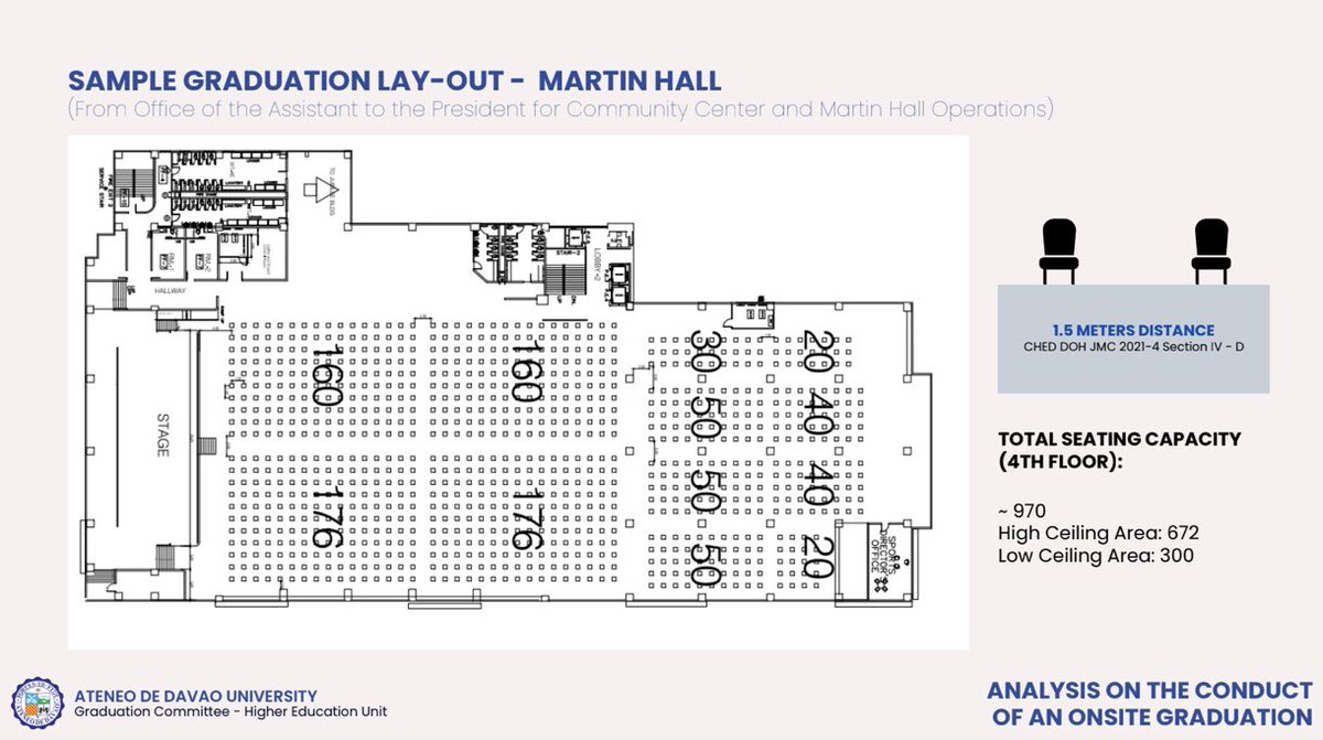 aldwindumago's tweet photo. Blended Graduation is DOABLE in Martin Hall even at 1.5m social distance. Even if UAC decides to do it in Matina JHS campus or Bangkal SHS campus where there is more open space available, it’s more doable. Kahit gawin nilang 2-3m apart, it is still doable. Kung gusto, may paraan. https://t.co/KrupaHbkO6