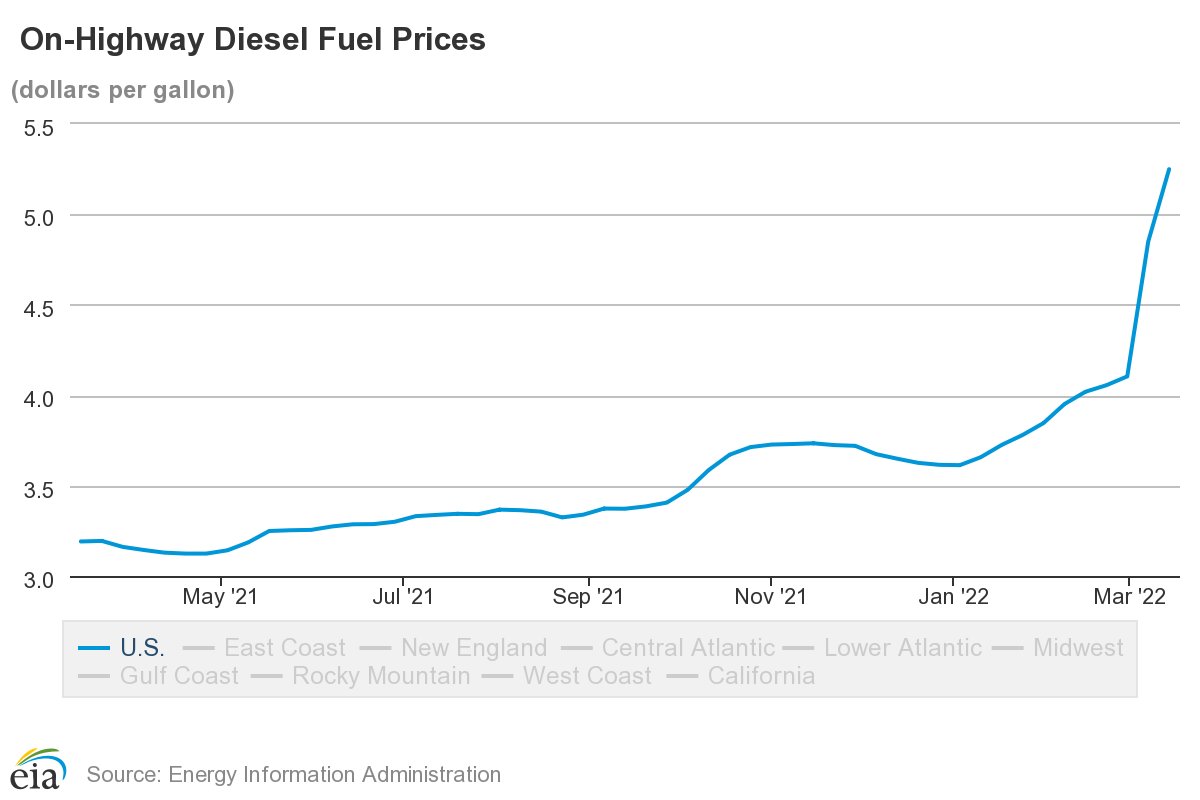 MrAllEnergy's tweet photo. U.S. #diesel fuel average retail price tops $5 a gallon for the first time ever! @EIAgov weekly pump price survey shows national diesel fuel price skyrockets 40.1 cents to record $5.25 per gallon, up $2.06 from a year ago. #gasoline #trucking #oil #crude https://t.co/RMKmvoeyo7 https://t.co/EuixAf5a5n