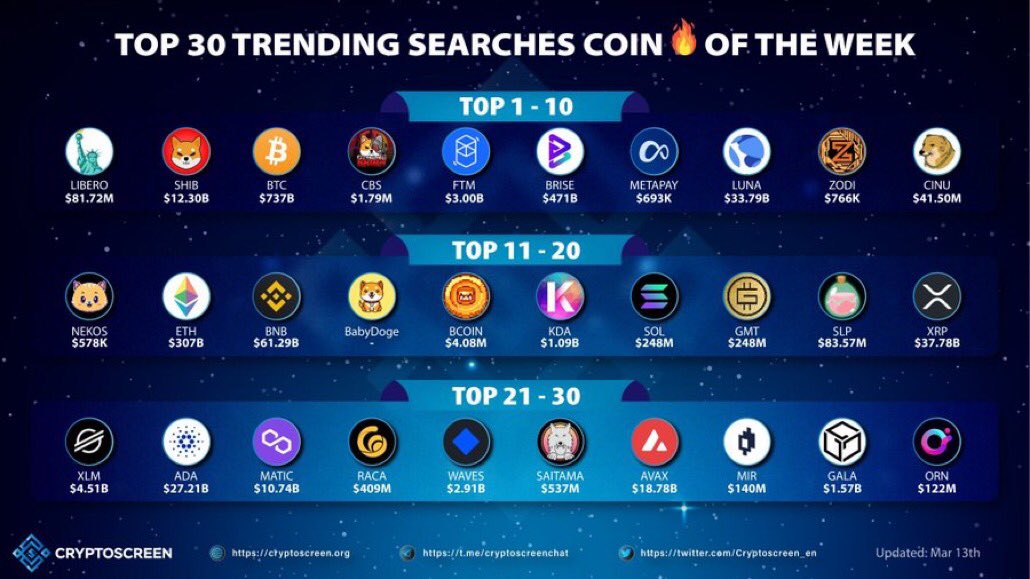 RiskToRiches's tweet photo. #CheemsInu trending in the top 10 over #BabyDoge &amp; $BNB 🤯🔥🔥probably nothing 🐕📈 https://t.co/B4TQJeWRdt