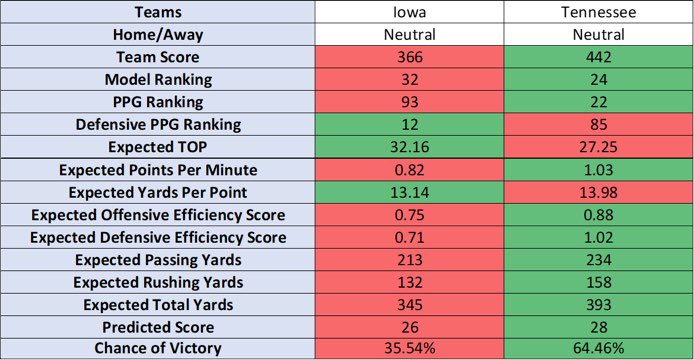 The random matchup of the day is @HawkeyeFootball vs @Vol_Football! These are based on the model’s 2022 preseason rankings. For all of your college football statistical analysis, visit https://t.co/JiBKHatmVw! https://t.co/ctoN4zwsNF