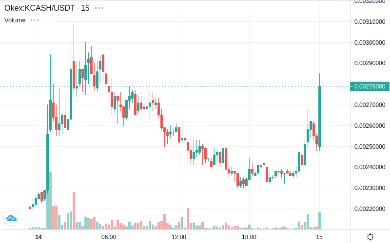 CoinTrendz's tweet photo. 📈Pump Alert! - KCASH/USDT on Okex! Price increase: 13.60% | Volume: +16.13%
$KCASH $USDT #okex #crypto #bitcoin #cryptoalerts #cointrendz

Get all Alerts on https://t.co/S2zCFa1fTD 🚀 https://t.co/pojjWEyYoU