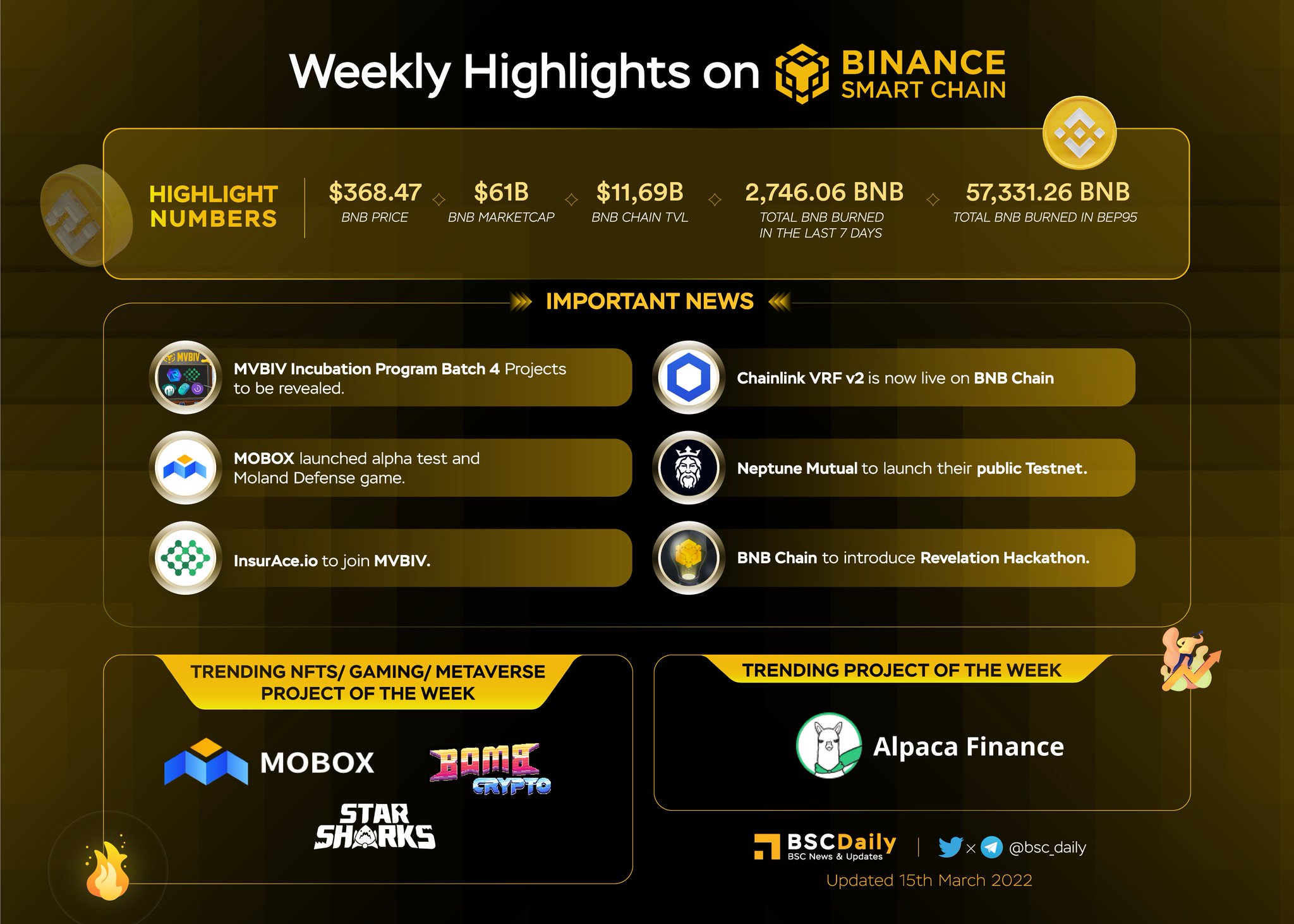 RT bsc_daily: 🔥 Weekly Highlights on @BNBCHAIN 🔥  So many things happen on the ecosystem last week, let's recap with us through our infographic 🚀  @chainlink @neptunemutual @InsurAce_io @MOBOX_Official @StarSharks_SSS @DoraHacks @AlpacaFinance @BombCryptoGame   $BNB $BSC $SSS $BOMB $MBOX [twitter.com] [pbs.twimg.com]