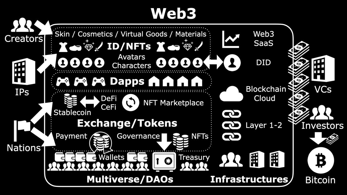 Web3の図解