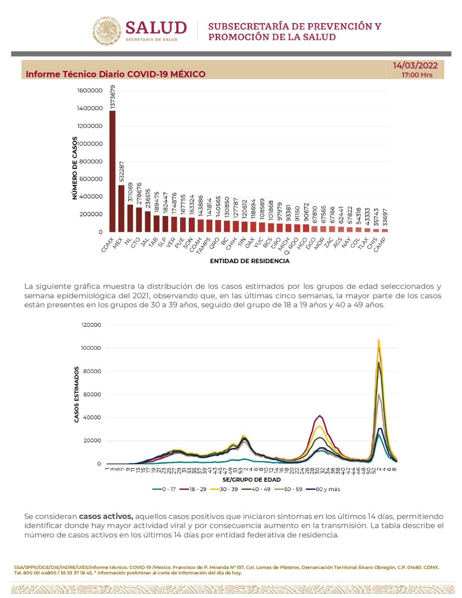 SSalud_mx's tweet photo. Comunicado Técnico Diario #COVID19 | 14 de marzo del 2022

➡️ https://t.co/MxOBi1TNKy https://t.co/dveiDM6dok