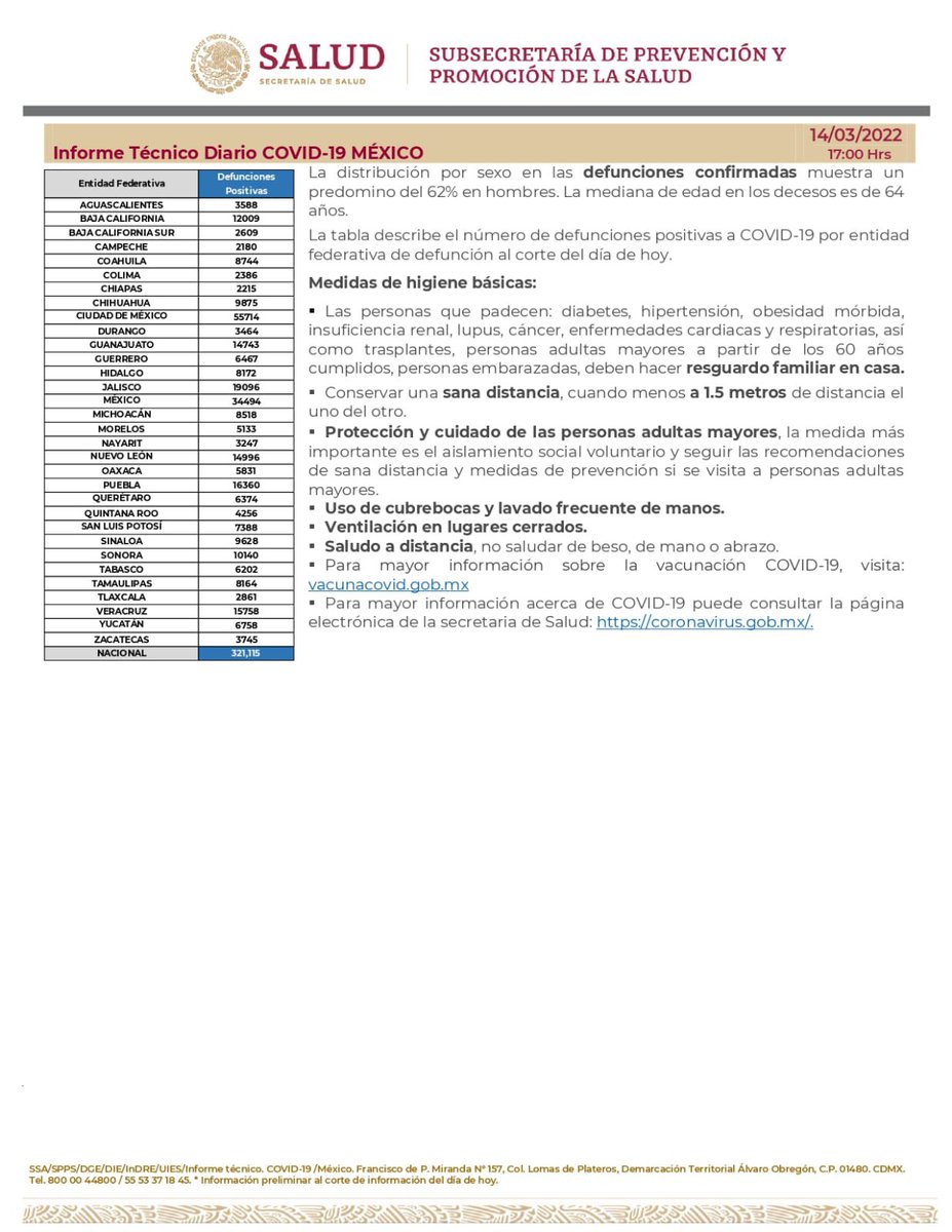 SSalud_mx's tweet photo. Comunicado Técnico Diario #COVID19 | 14 de marzo del 2022

➡️ https://t.co/MxOBi1TNKy https://t.co/dveiDM6dok