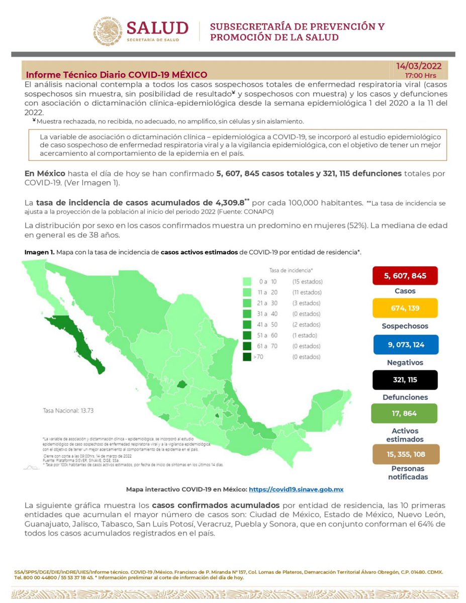 SSalud_mx's tweet photo. Comunicado Técnico Diario #COVID19 | 14 de marzo del 2022

➡️ https://t.co/MxOBi1TNKy https://t.co/dveiDM6dok