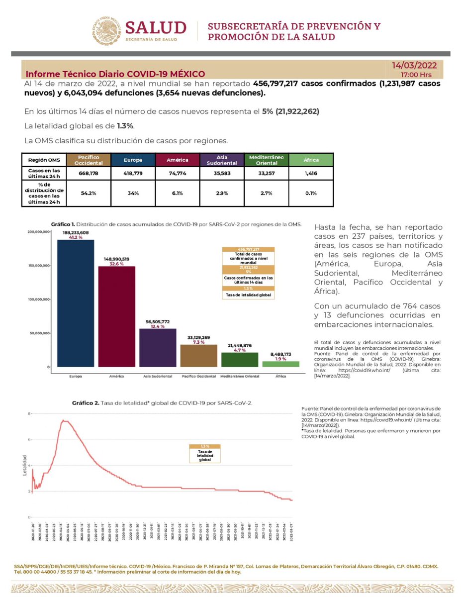 SSalud_mx's tweet photo. Comunicado Técnico Diario #COVID19 | 14 de marzo del 2022

➡️ https://t.co/MxOBi1TNKy https://t.co/dveiDM6dok