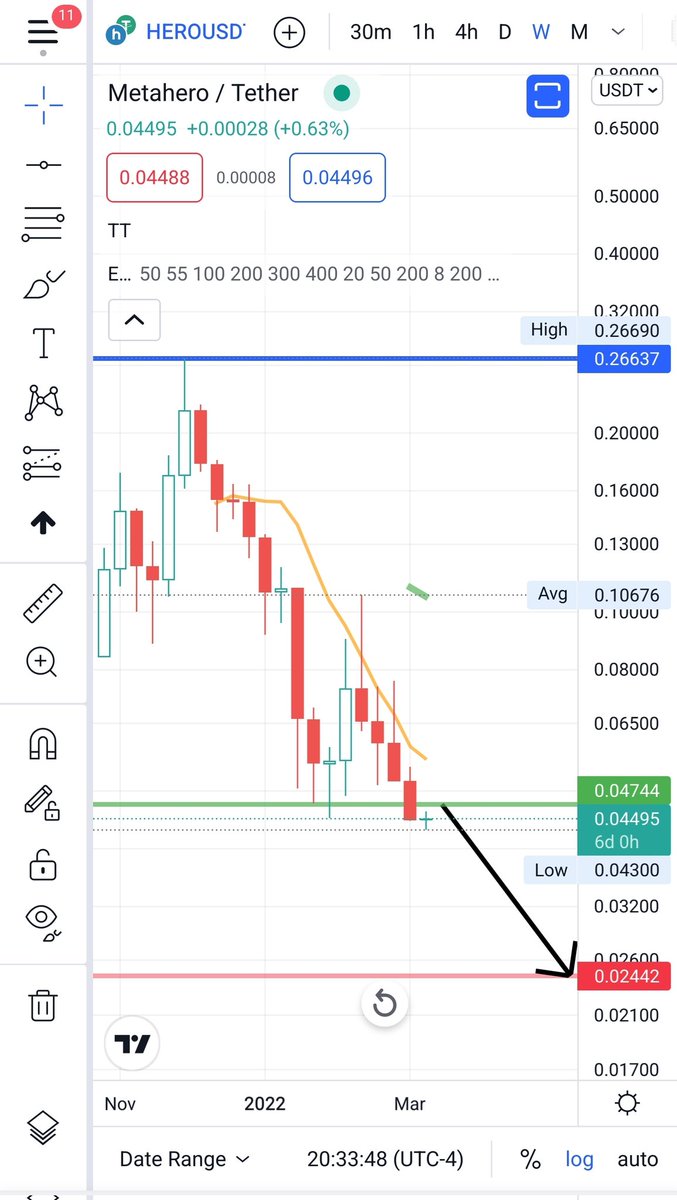 forexkingdyson's tweet photo. METAHERO / USDT on the weekly chart!
If this thing closes up a little bit this week then it will crash to $0.02442 next week!
Any thoughts people? https://t.co/rzxzk6Snx3