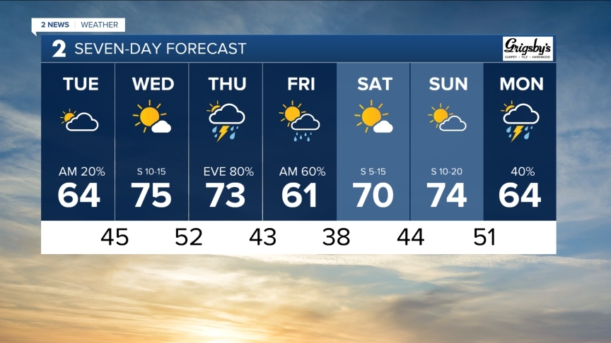 MikeCollierWX's tweet image. Your updated 7 Day Forecast. #okwx