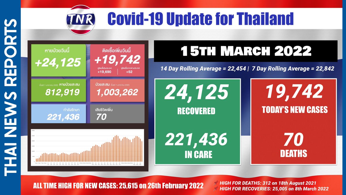 ThaiNewsReports's tweet photo. 🔴 #COVID19 update on Tuesday  
⬇️ 19,742 new cases
⬆️ 70 deaths
⬇️ 221,436 in care
🙋‍♂️ 24,125 discharged from care

✅ Follow @ThaiNewsReports on Twitter or the website https://t.co/4MsHcmSMk6 for breaking news #Thailand
#โควิดวันนี้ #ส่องทวิตยามเช้า https://t.co/59AmuqAfsh