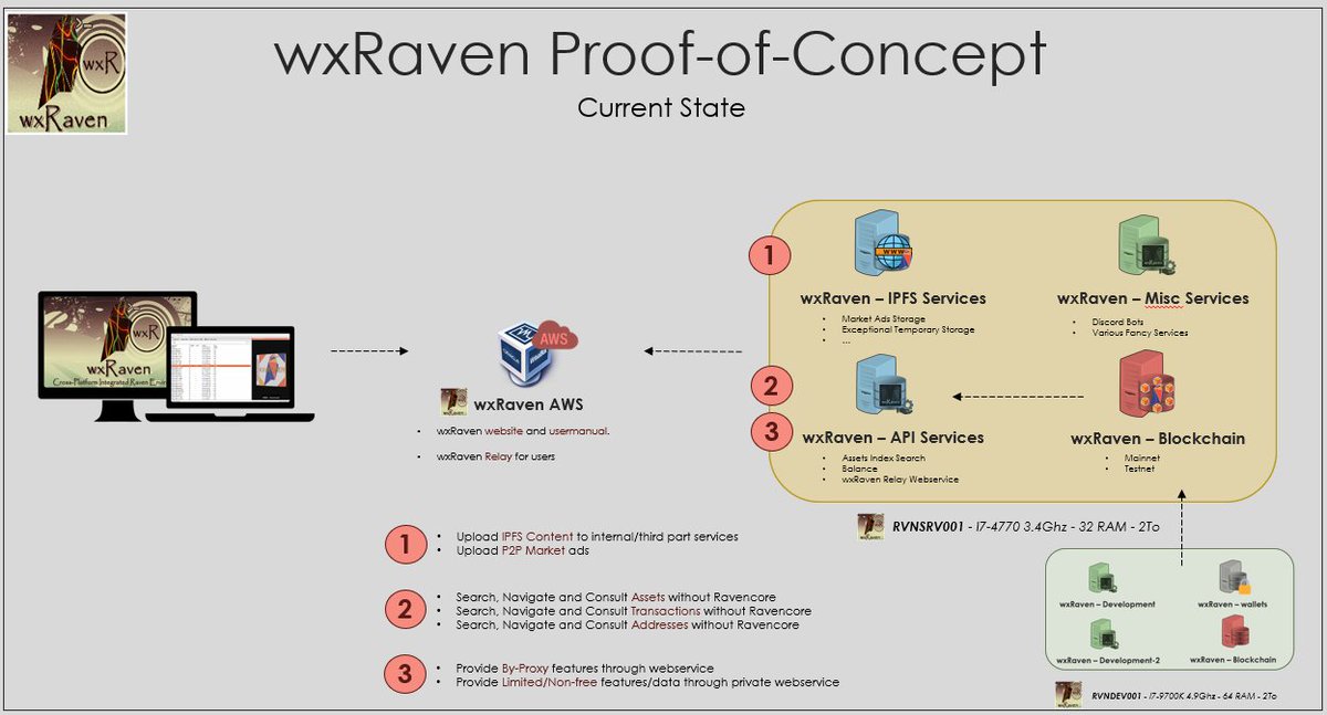 What was just a vision for #wxRaven few month ago is now more real than ever !

We are finally deploying our #wxRaveb #PoC Server which will host various demonstrator services and give you access to #Assets, #Tx, #Addresses and more without #Ravencore.

#RVN #Python #Opensource !
