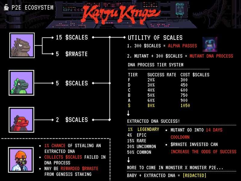 0x_cloud17's tweet photo. @KaijuKingz recently released their whitepaper on their P2E ecosystem #TLDR:
 
- All Kaijus have utility in producing $SCALES, essential in creating Mutant DNA.

- Mutant DNA will be useful in [REDACTED]

- Scientists will be a new upcoming collection

https://t.co/9MKsY8sgzx https://t.co/fNhEsjMPa2