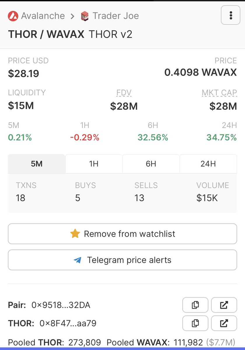 Nice PA today on $Thor & $Strong. Hope you guys caught that max pain price yesterday. https://t.co/3KF9vxVPc7