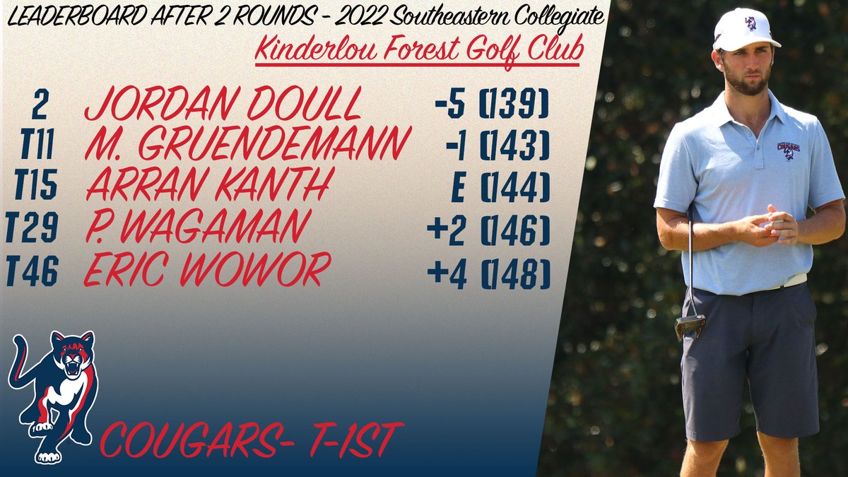RECAP | Cougars tied atop the leaderboard after the opening day of the 2022 Southeastern Collegiate #GoCSU🐾

More Info | bit.ly/3q6VrGZ