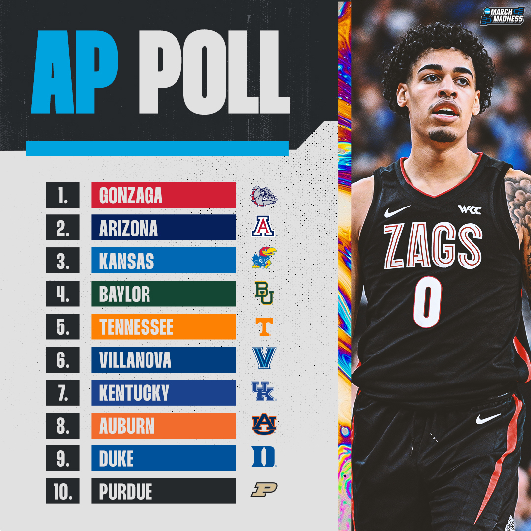 MarchMadnessMBB's tweet photo. Final AP Poll entering #MarchMadness!

1.Gonzaga
2.Arizona
3.Kansas
4.Baylor
5.Tennessee
6.Villanova
7.Kentucky
8.Auburn
9.Duke
10.Purdue https://t.co/lCNeWyGW87