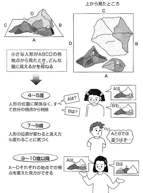 学ぶことが全然得意じゃないのに大学に入ってしまったのは後悔してるけど、一つ 学びが生活と結びついて嬉しかった時があった
それは幼児の自己中心性(自己中とは違う)について学んでいた時で、ざっくり言うと幼い年齢の子供は他者の視点を想像できないという性質だったんだけど、それを聞いて(続く) 