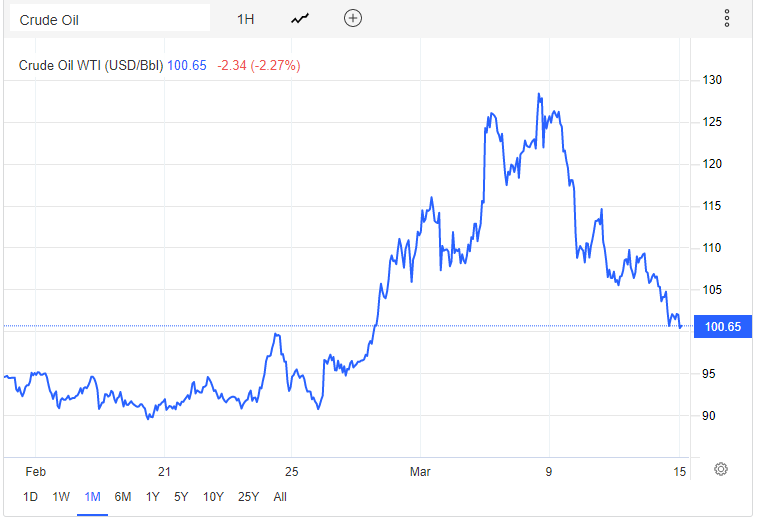 Good news everyone... Crude Oil is almost back under $US100 a barrel... I'm sure petrol stations will immediately start reducing fuel prices... that's how it works yeah?