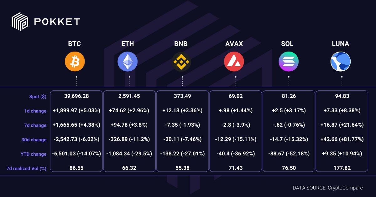 POKKETOfficial's tweet photo. #Cryptocurrency under pressure ahead of expected rate hike

-$LUNA upward momentum leads the crypto market
-#Ukrainian government launches crypto #donation websites with #FTX, #Kuna and #Everstake
-European Parliament kicks against #ProofOfWork ban https://t.co/tJXasicte7