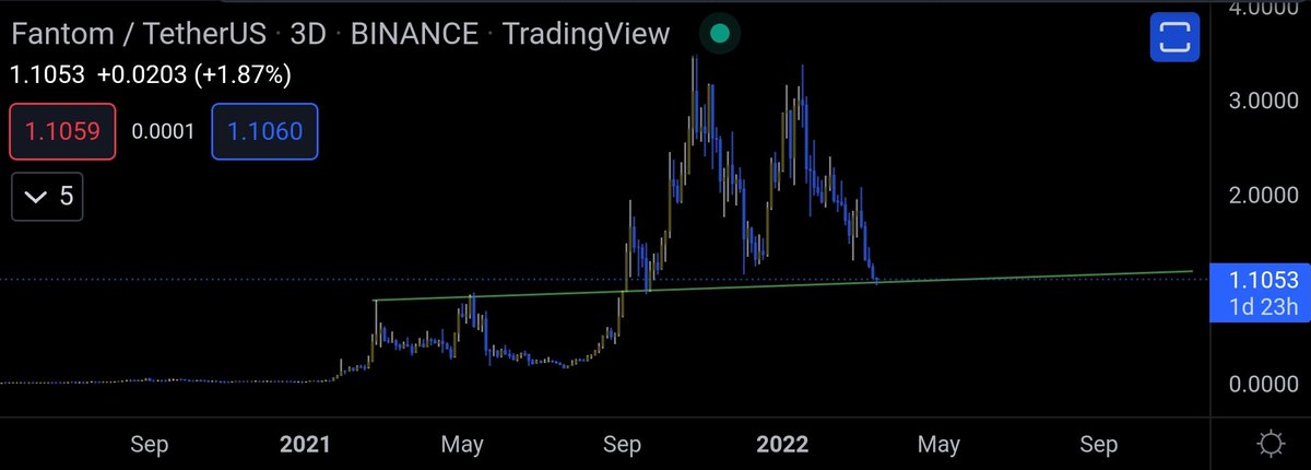 dylanxbt's tweet photo. Those interested in $FTM, it's at very very cheap levels right now. See past the FUD and accumulate more for the long term! https://t.co/9Z4CfojsKr