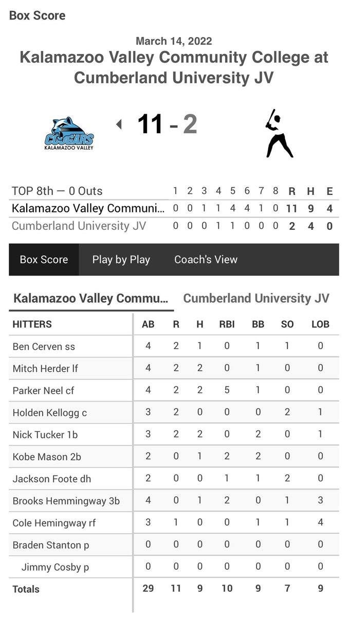 KVCC_Baseball's tweet photo. KVCC takes Game 1 from Cumberland U’s JV Team 11-2. Braden Stanton got his first of what we hope to be many W’s on the mound. He allowed 2 runs on 4 hits, with 8k’s. Parker Neel went deep and drove in 5 RBI’s. Several Cougars had multiple hits on the day. #RollCougs https://t.co/1xi7FhFUL1
