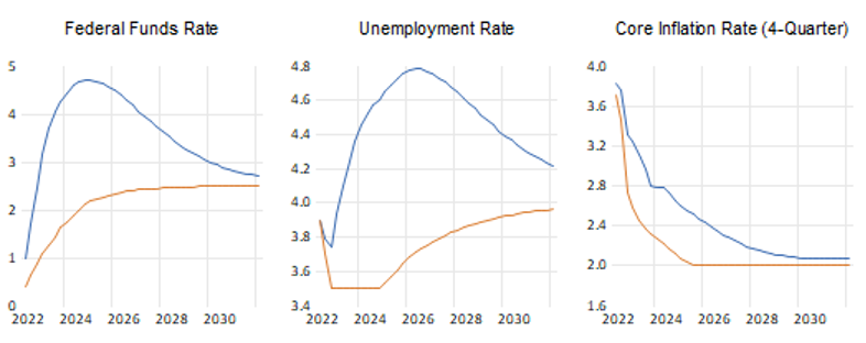 Just how much will the Fed have to raise rates this year? John Roberts, a former Fed board economist...
