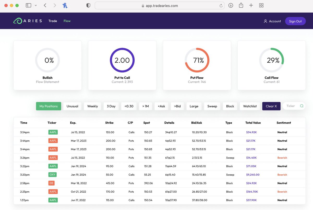 AriesFlow's tweet image. ✅Blocks
✅Sweeps 
✅Equities

🆓🌎 - No more retail having to pay a car payment just to access the same level of data. Free Real-time On: @TradeAries

Add this bot to your Discord channel for free: bit.ly/3ICy13w