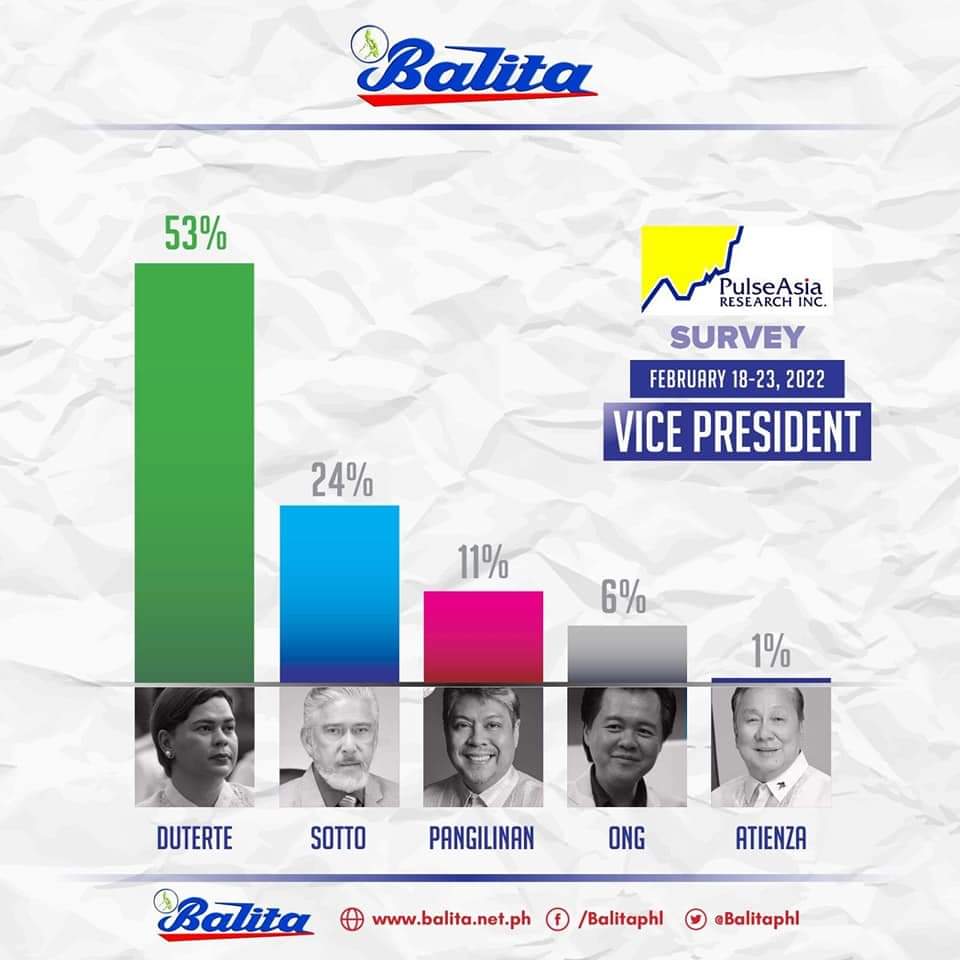 Onyok_HayNaku's tweet photo. Bala kayo mag away away sa mga Presidential bet nyo basta ako happy tumaas rating ni Sara sa latest PulseAsia Survey 😊.

SARA ALL 👊💚 https://t.co/vsd4PSEAQf