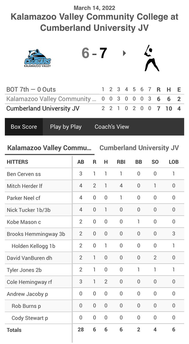 KVCC_Baseball's tweet photo. KVCC’s rally came up short in game 2 of this DH. Mitch Herder hit a 3 run shot in the top of the 3rd. Next up for the Cougars is Columbia State Community College, tomorrow first pitch 2pm. #RollCougs https://t.co/OEobpOquDu