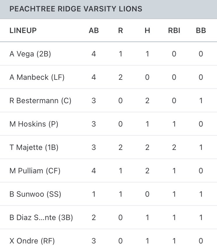 Lions win their Region opener against North Gwinnett tonight 9-4! @MattHoskins2022 the winner pitcher. Sam Pulliam got the save!