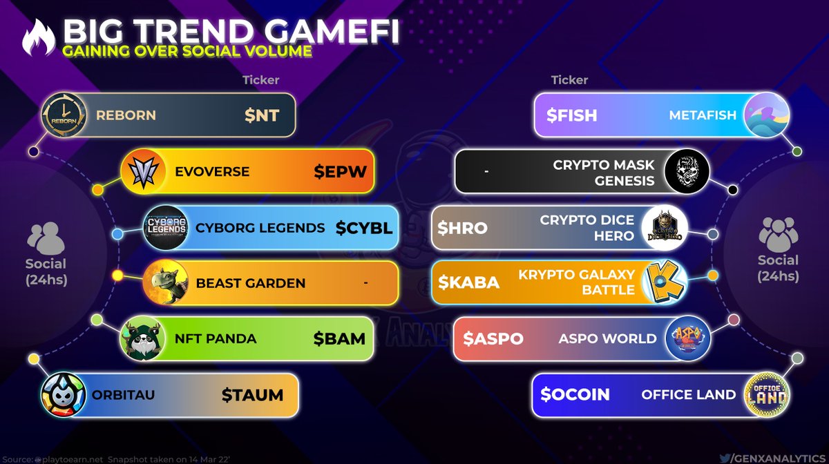 #TRENDING #GAMEFI PROJECTS🚨

Leaping over the competition this set of #P2E #Metaverse #NFTGame Heroes🦸‍♂️have GROWN THE FASTEST over Social Volume💬🔥

Whats all the talk about?👀

$NT $EPW $CYBL $BAM $TAUM $FISH $HRO $KABA $ASPO $OCOIN

#WAXP #PlayToEarn #BNB #BNBCHAIN #Avax #Eth