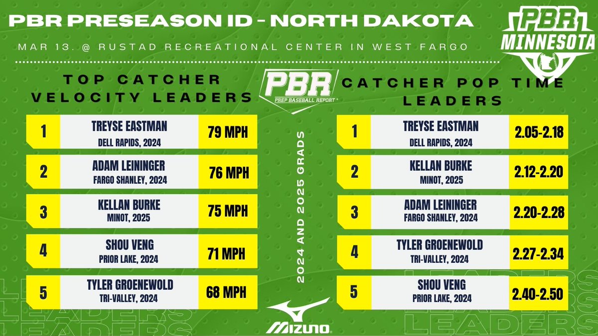 TOP CATCHER VELOCITY AND POP TIMES

2024-2025 GRADS 

📈 Instant Analysis 📈
➡️ bit.ly/36j6BBl 

<a href="/TreyseEastman/">Treyse Eastman</a> <a href="/burke_kellan/">Kellan Burke</a>